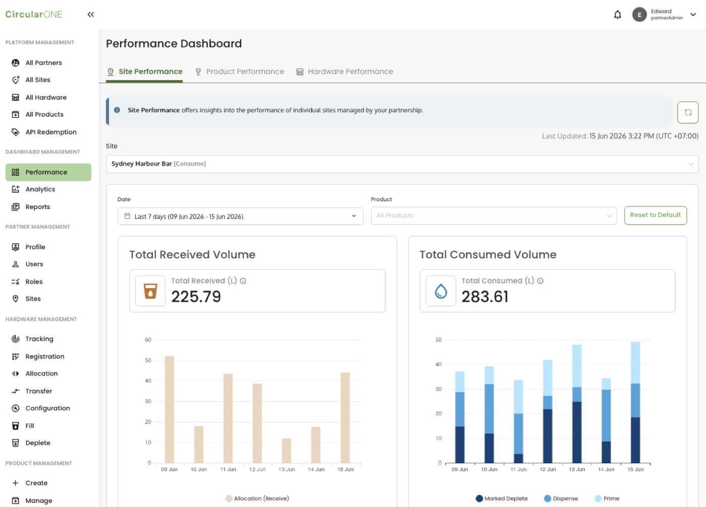 The CircularOne performance dashboard: received and consumed volume by site, across a partner network