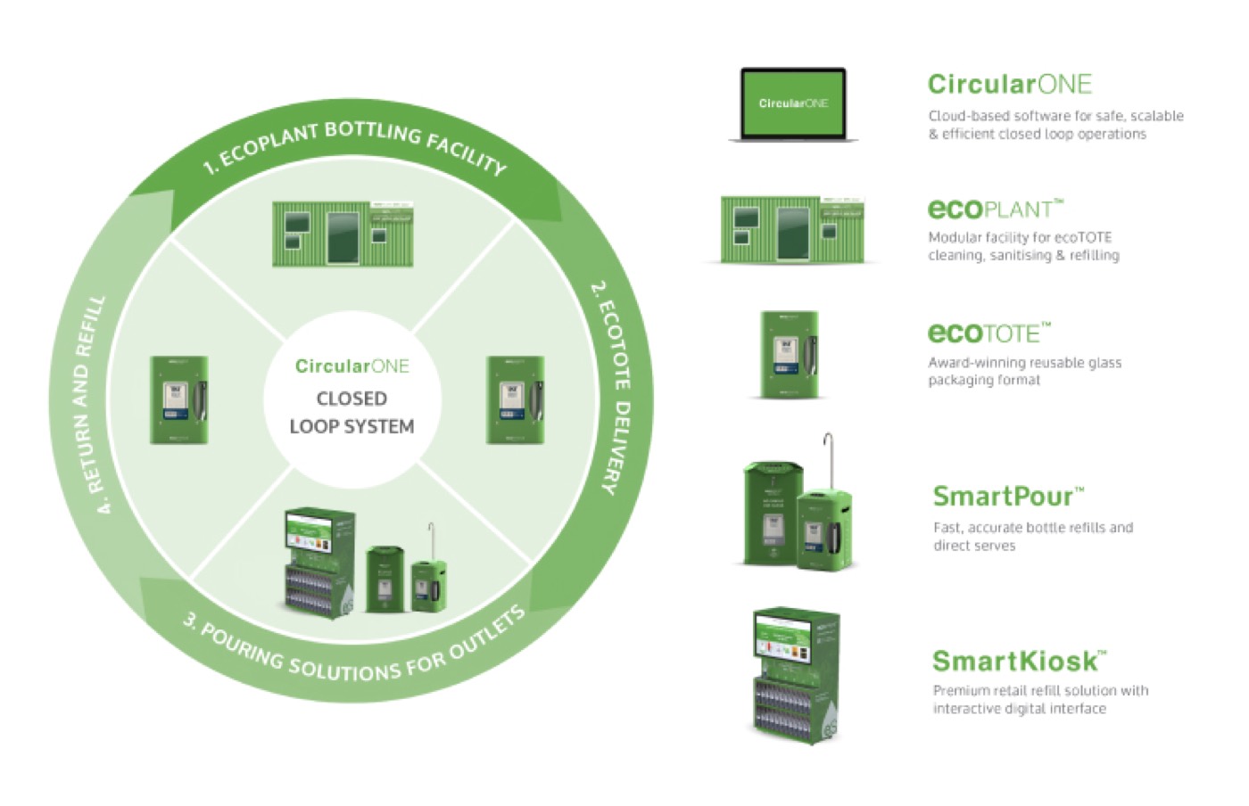 The ecoSPIRITS closed-loop system and hardware family